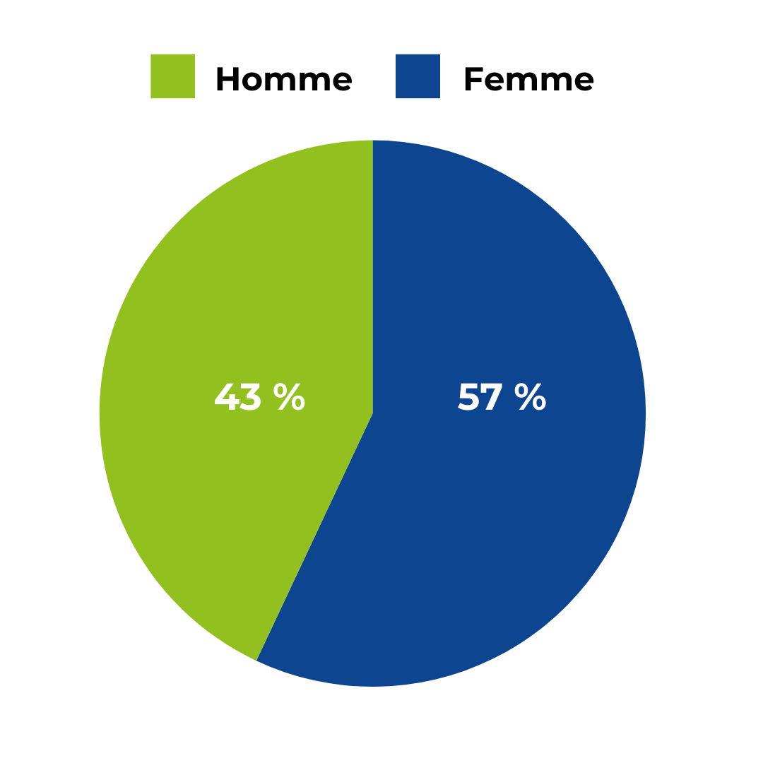 Répartition HOMMEFEMME (2)