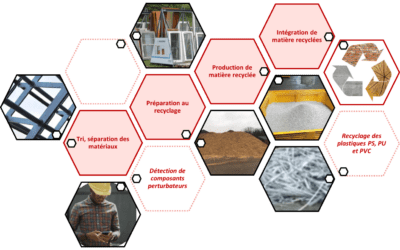 Appel à projets | Solutions Innovantes de Recyclage & Valorisation