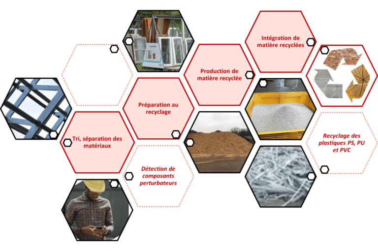 Appel à projets | Solutions Innovantes de Recyclage & Valorisation