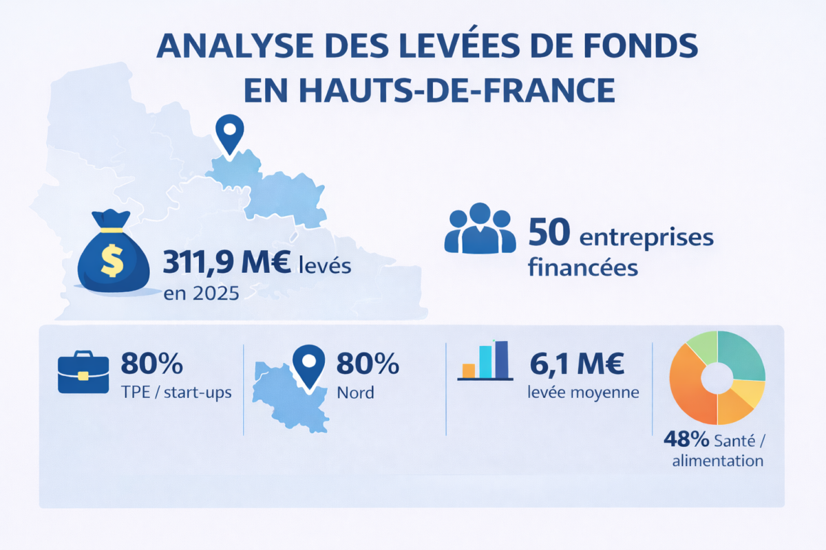 Baromètre des levées de fonds 2025 en Hauts-de-France