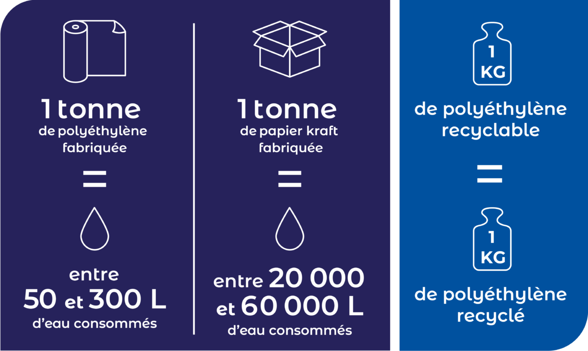 1 tonne de polyéthylène fabriquée consomme entre 50 et 300L d'eau. 1 tonne de carton fabriquée = entre 20 000 et 60 000L d'eau. 1 tonne de plastique recyclable = 1 tonne de plastique recyclée
